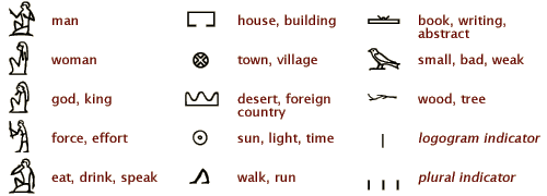 Translation between Egyptian hieroglyphs and English words. Courtesy of ancientscripts.com