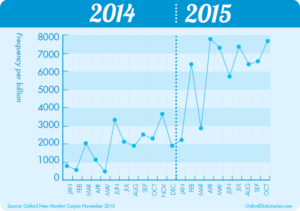 Graph represents increase in usage of emojis from 2014 to 2015. Courtesy of Oxford Dictionaries